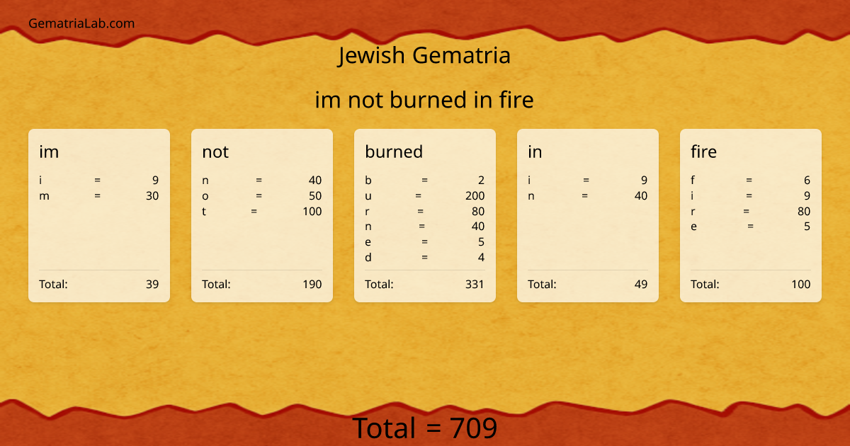 im not burned in fire in jewish Gematria